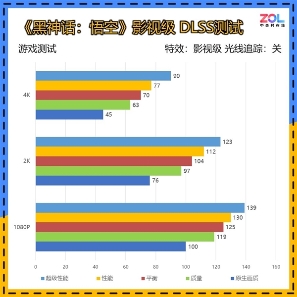 英伟达RTX 5070 12GB FE显卡上手:2K 200帧 起飞了