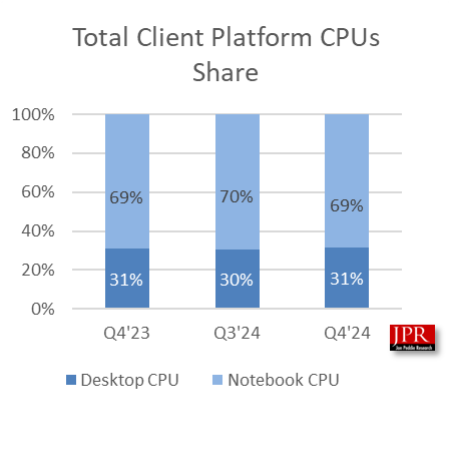 2024 Q4全球GPU出货量增6.2%：AMD和Intel份额双升、NVIDIA不增反降