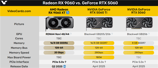 3000元真甜点精准击杀5060 Ti！AMD RX 9060 XT也有16/8GB双显存
