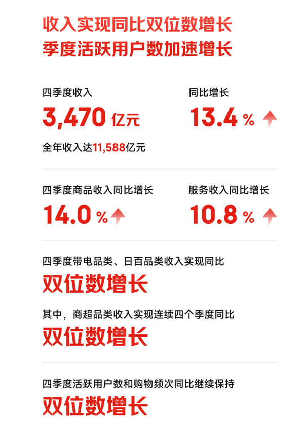 京东2024年成绩单出炉：营收11588亿元 累计研发投入近1400亿元