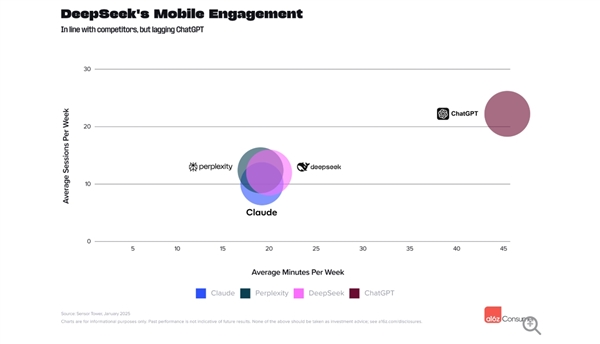 全球消费级AI应用排名：DeepSeek火箭蹿升至第二 海螺和可灵已赶超Sora