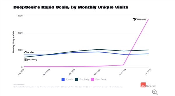全球消费级AI应用排名：DeepSeek火箭蹿升至第二 海螺和可灵已赶超Sora