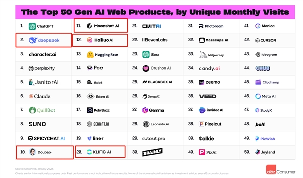 全球消费级AI应用排名：DeepSeek火箭蹿升至第二 海螺和可灵已赶超Sora