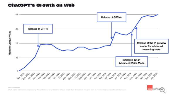 全球消费级AI应用排名：DeepSeek火箭蹿升至第二 海螺和可灵已赶超Sora