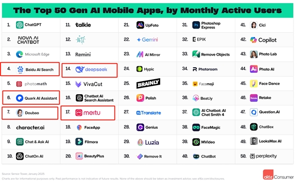 全球消费级AI应用排名：DeepSeek火箭蹿升至第二 海螺和可灵已赶超Sora