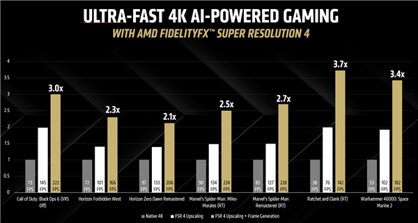 整整3个月！AMD显卡驱动重磅升级：6大新功能、FSR4帧率飙升3.7倍