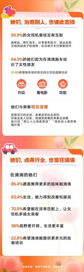 滴滴“她D力量”真大：全球超150万女性在其平台获得收入