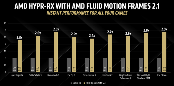 整整3个月！AMD显卡驱动重磅升级：6大新功能、FSR4帧率飙升3.7倍