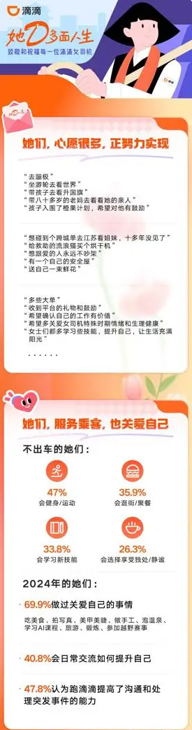 滴滴“她D力量”真大：全球超150万女性在其平台获得收入