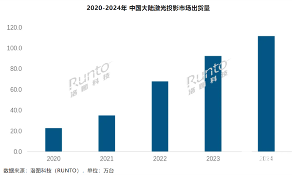 激光投影市场爆发！2024年中国大陆出货量111.8万台：家用市场爆增37.7%