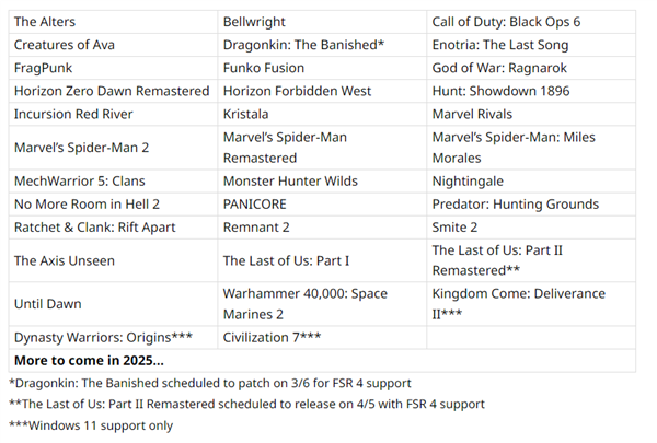整整3个月！AMD显卡驱动重磅升级：6大新功能、FSR4帧率飙升3.7倍