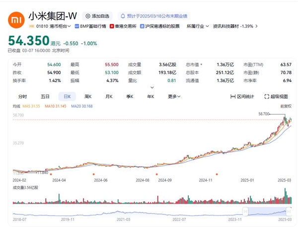 一年股价暴涨3倍！小米带飞恒生科技 今日起权重下调
