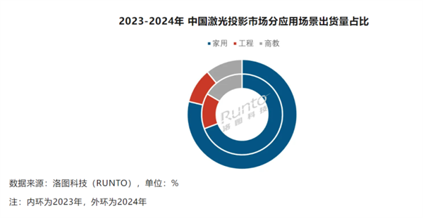 激光投影市场爆发！2024年中国大陆出货量111.8万台：家用市场爆增37.7%