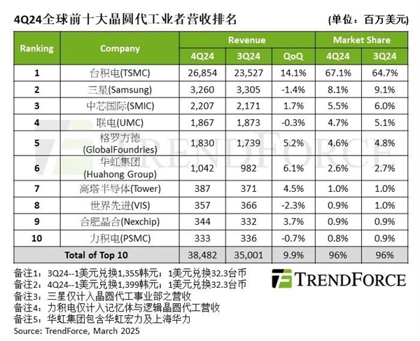 全球前十大晶圆代工厂4Q24营收排名：台积电稳居龙头 中芯国际跻身第三