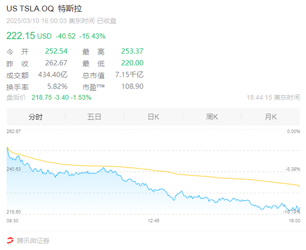 创5年最大跌幅！特斯拉大跌超15%：市值一夜蒸发超9000亿元