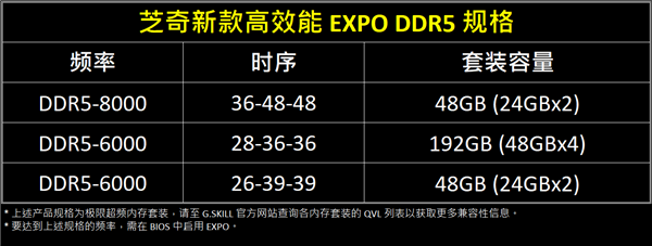 192GB！芝奇发布超大容量DDR5-6000内存豪华套装