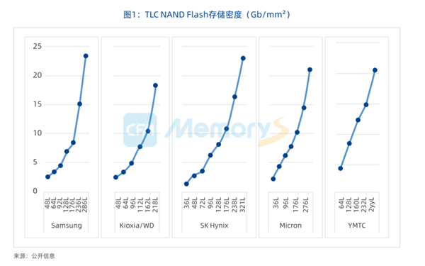 长江存储首次揭秘晶栈4.0：TLC密度最高！QLC单颗2Tb