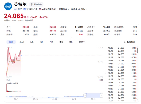 华人CEO上任 英特尔股价大涨18% 创5年来最大涨幅