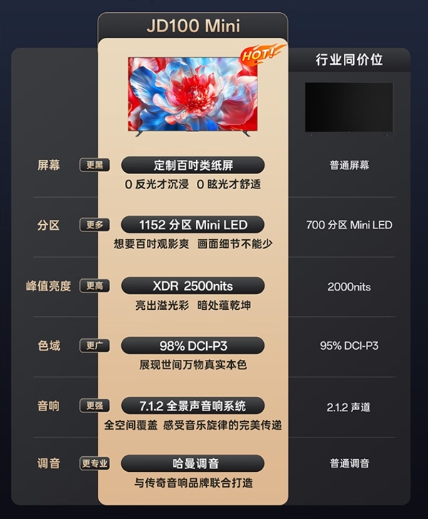 国补到手8999元！京东定制创维JD100 Mini今日开售：百吋Mini LED类纸屏