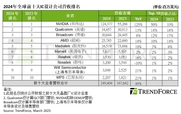 NVIDIA碾压全场独吞50%！全球前十大IC设计公司营收年增49%