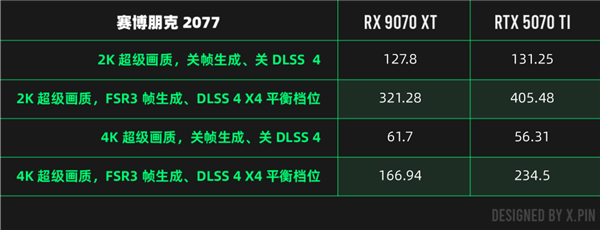 性能比肩4090? NVIDIA没做到的事 让AMD干了