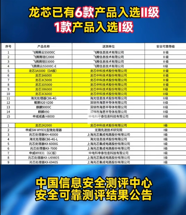 国产CPU安全可靠测评结果发布！龙芯6款入围最高等级II级  华为3款入选