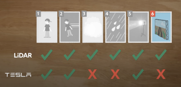 华为等坚信激光雷达更安全 马斯克称纯视觉是王道：博主实测前者更优
