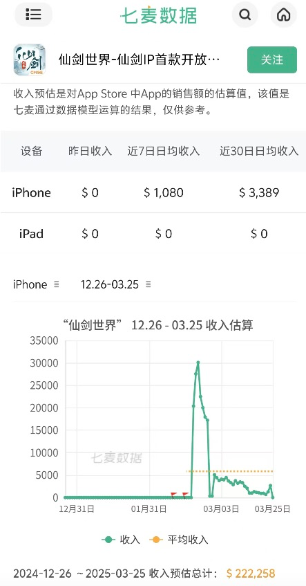 中手游“仙剑噩梦”：3亿研发 iOS仅百万收入