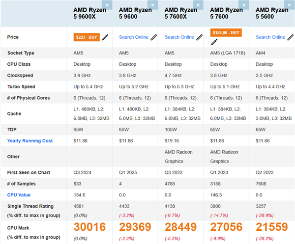 AMD锐龙5 9600跑分：与9600X相当、比上代提升13%