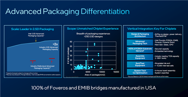 Intel代工的法宝:七大先进封装技术 想要啥就给你造啥!