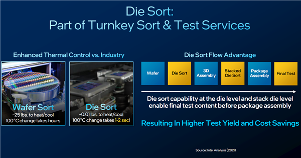 Intel代工的法宝:七大先进封装技术 想要啥就给你造啥!