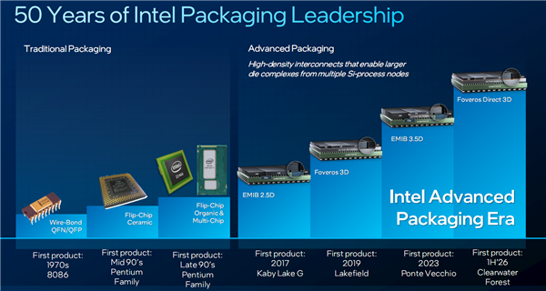 Intel代工的法宝:七大先进封装技术 想要啥就给你造啥!