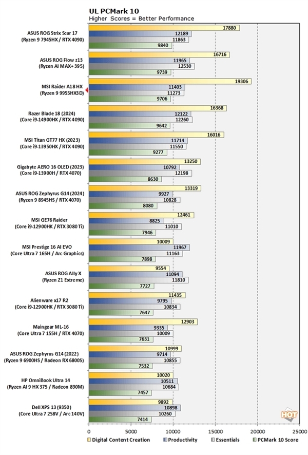 AMD爆发！锐龙9 9955HX3D测试成绩曝光：单核性能超强