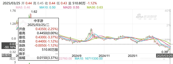 中手游“仙剑噩梦”：3亿研发 iOS仅百万收入