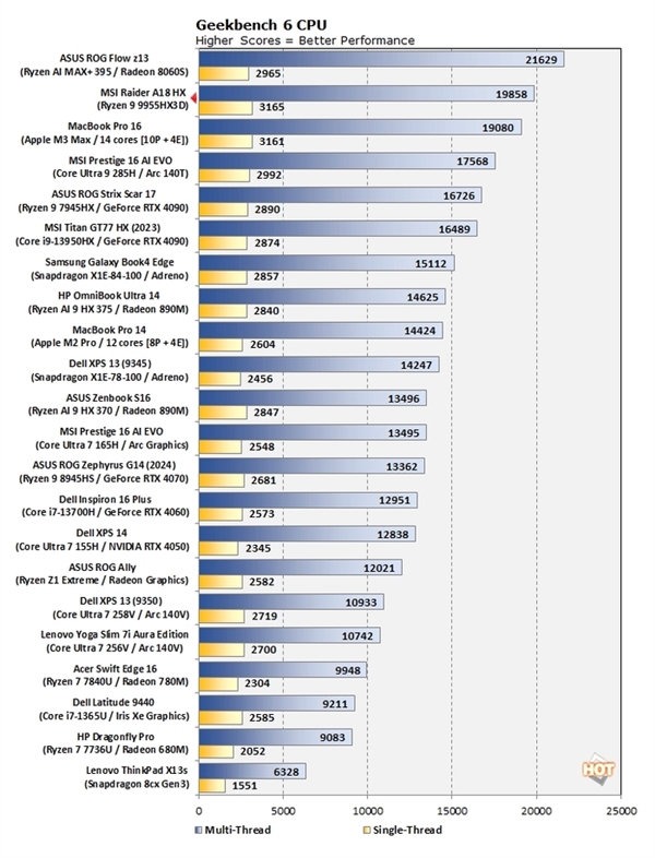 AMD爆发！锐龙9 9955HX3D测试成绩曝光：单核性能超强
