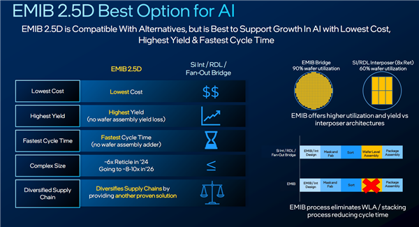 Intel代工的法宝:七大先进封装技术 想要啥就给你造啥!