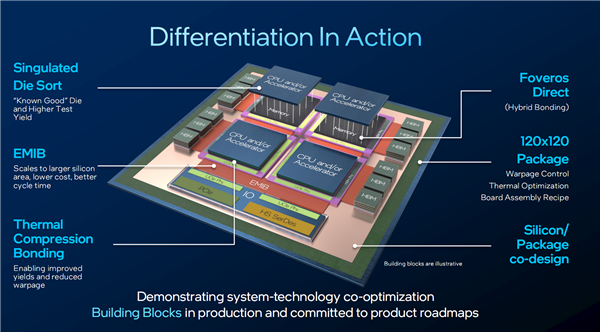 Intel代工的法宝:七大先进封装技术 想要啥就给你造啥!