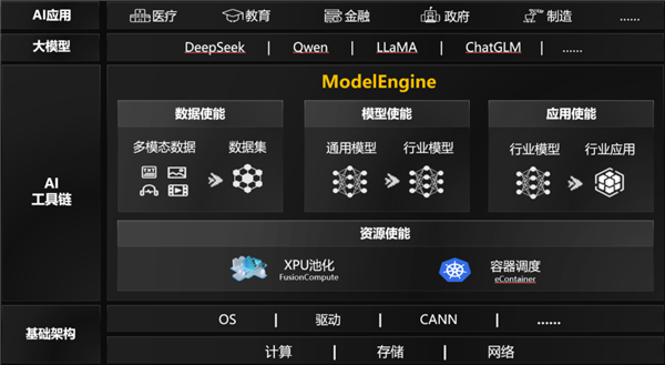 国内首个！华为ModelEngine通过中国信通院大模型工具链平台认证