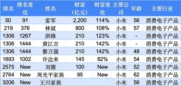 小米集团成造富机：共有9人登上2025胡润全球富豪榜