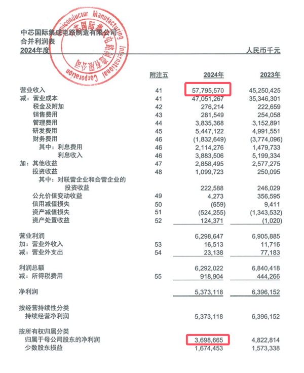 中芯国际：2024年营收578亿创历史新高 净利润下降23.3%