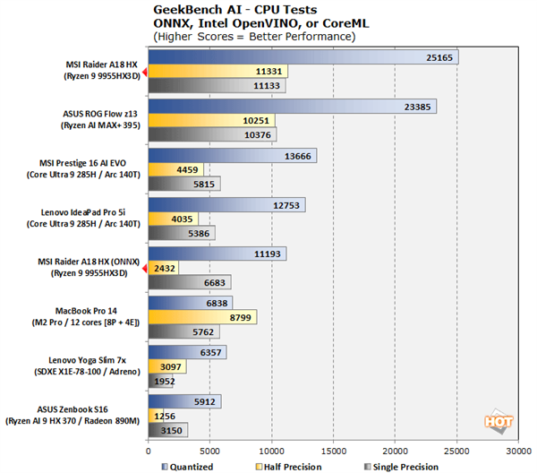 还有谁！AMD锐龙9 9955HX3D首测：单核、多核一路领先