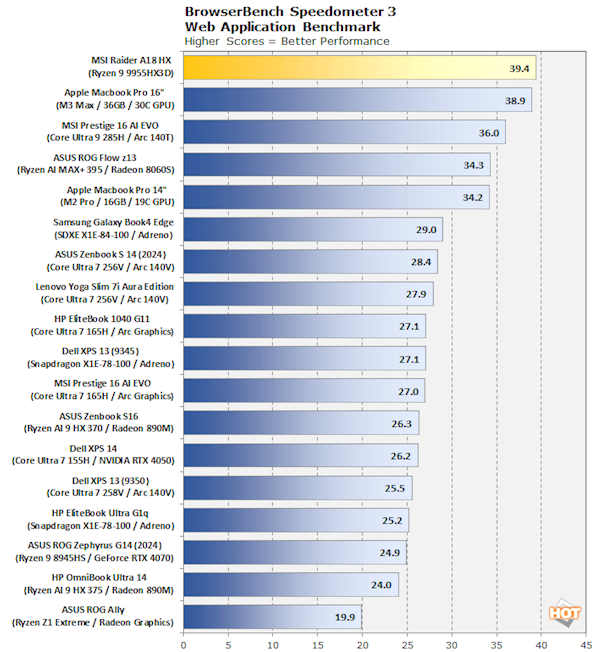 还有谁！AMD锐龙9 9955HX3D首测：单核、多核一路领先