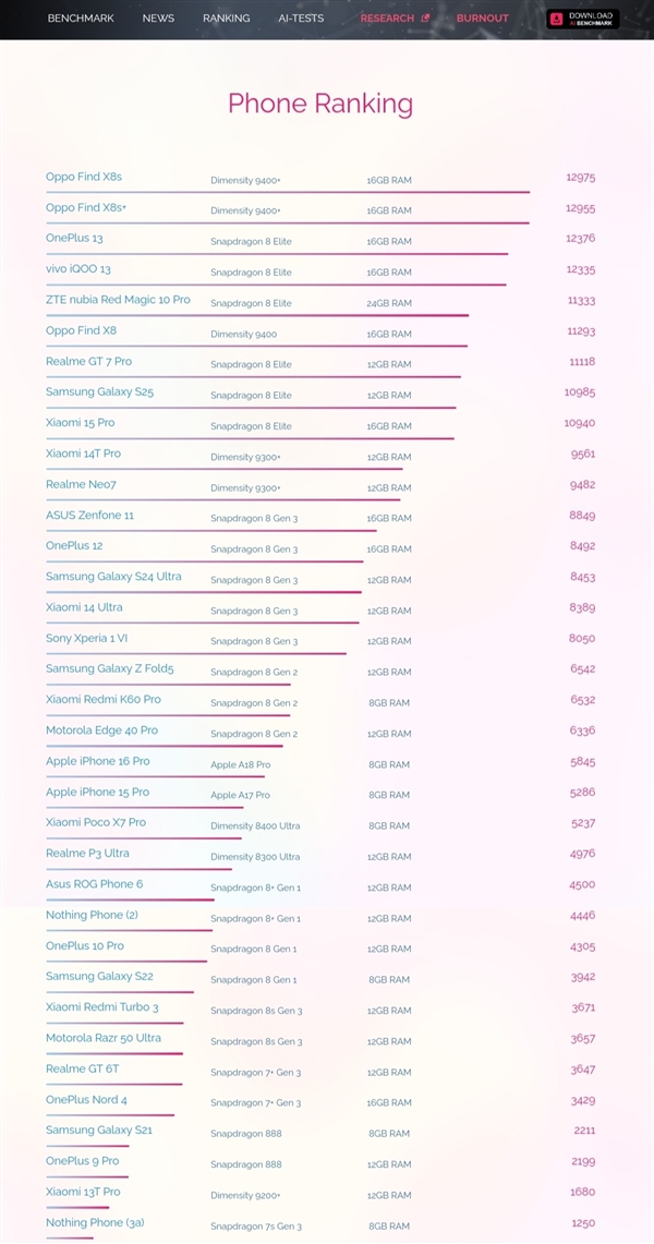 首发天玑9400+！OPPO Find X8s AI屠榜：AI性能最优的手机