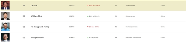 超钟睒睒马化腾！张一鸣成中国首富：15年前还舍不得买iPhone 4 称“太贵了”