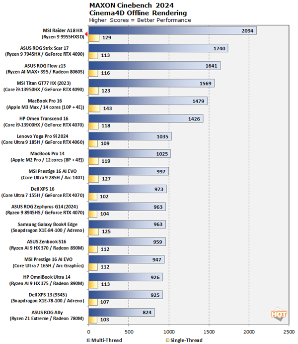 还有谁！AMD锐龙9 9955HX3D首测：单核、多核一路领先