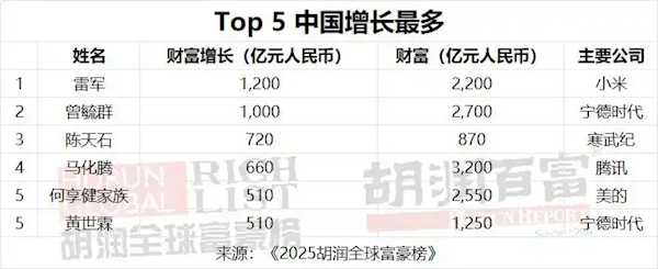 小米集团成造富机：共有9人登上2025胡润全球富豪榜