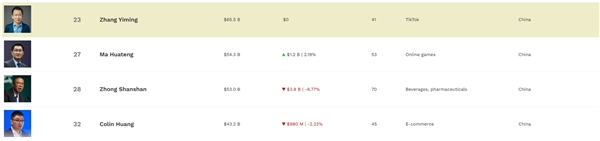 超钟睒睒马化腾！张一鸣成中国首富：15年前还舍不得买iPhone 4 称“太贵了”