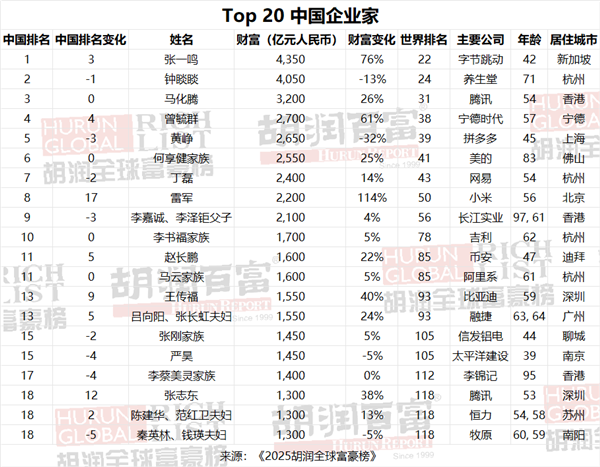 超钟睒睒马化腾！张一鸣成中国首富：15年前还舍不得买iPhone 4 称“太贵了”