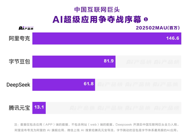 夸克成中国唯一月活破亿AI应用！领先豆包、DeepSeek、元宝