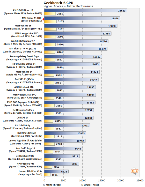 还有谁！AMD锐龙9 9955HX3D首测：单核、多核一路领先